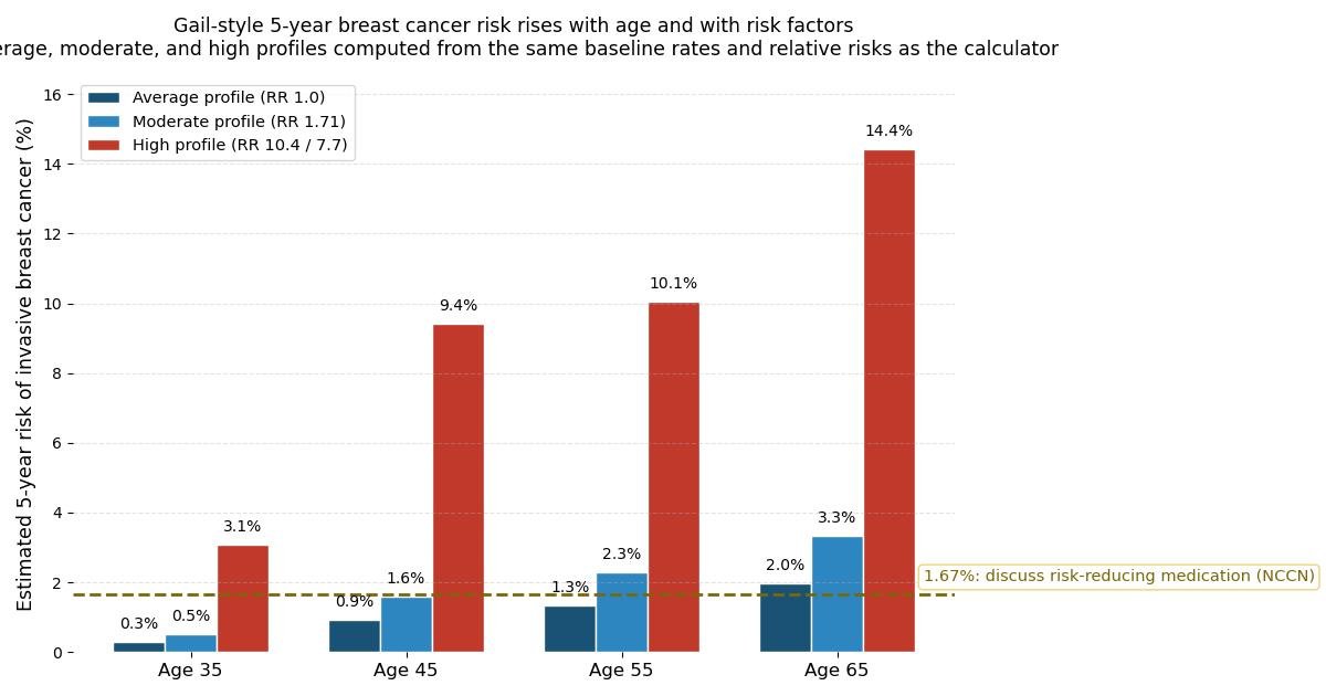 Grouped bar chart of estimated 5-year breast cancer risk at ages 35, 45, 55 and 65 for average, moderate, and high Gail-style risk profiles, with a dashed line at the 1.67 percent chemoprevention discussion threshold