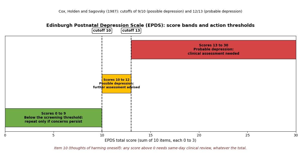 EPDS score bands: 0 to 9 below the screening threshold, 10 to 12 possible depression, 13 to 30 probable depression, with cutoff lines at 10 and 13