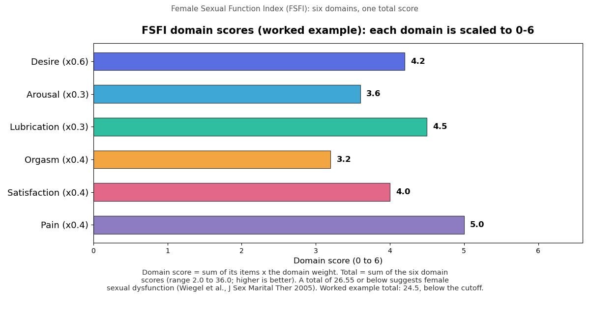 Bar chart of the six FSFI domain scores with their weights, showing a worked example totalling 24.5, below the 26.55 cutoff