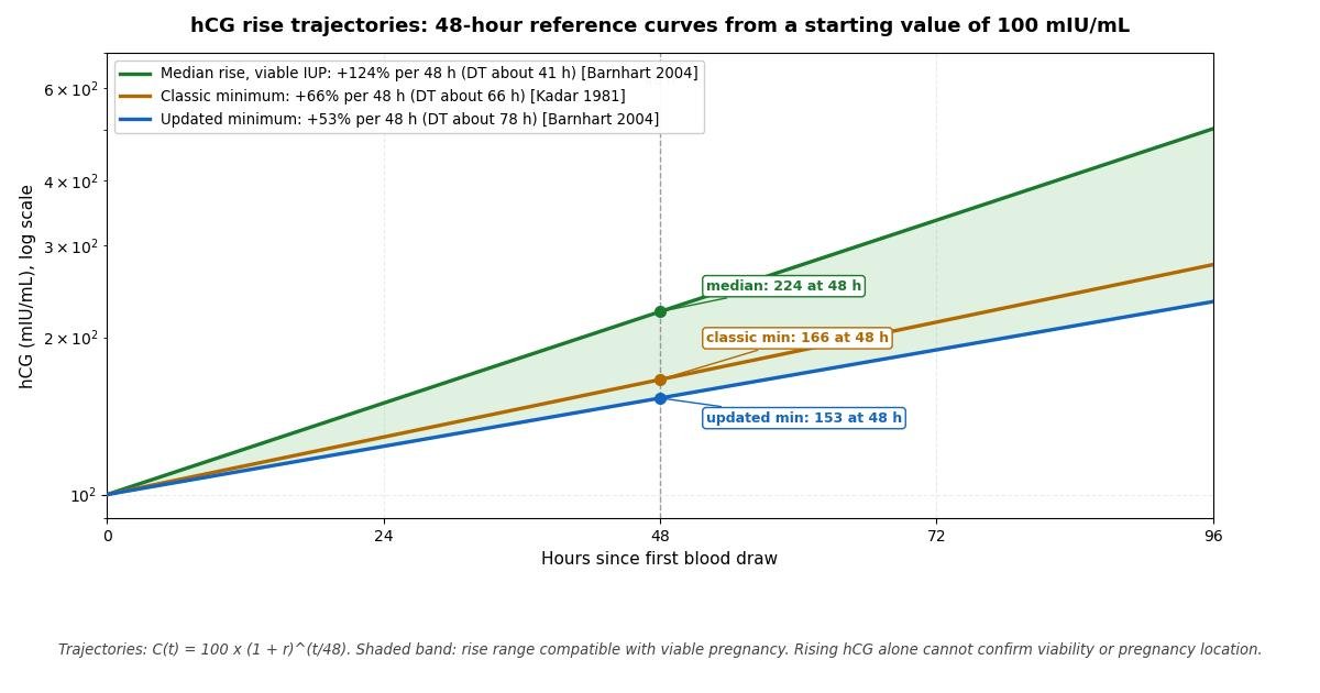 Log-scale chart of hCG rise trajectories over 96 hours from a starting value of 100 mIU per mL: median rise of 124 percent per 48 hours, classic minimum of 66 percent, and updated minimum of 53 percent, with the band between 53 and 124 percent shaded