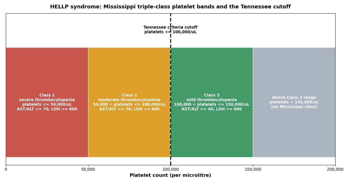Mississippi triple-class platelet bands for HELLP syndrome with the Tennessee criteria platelet cutoff of 100,000 per microlitre marked