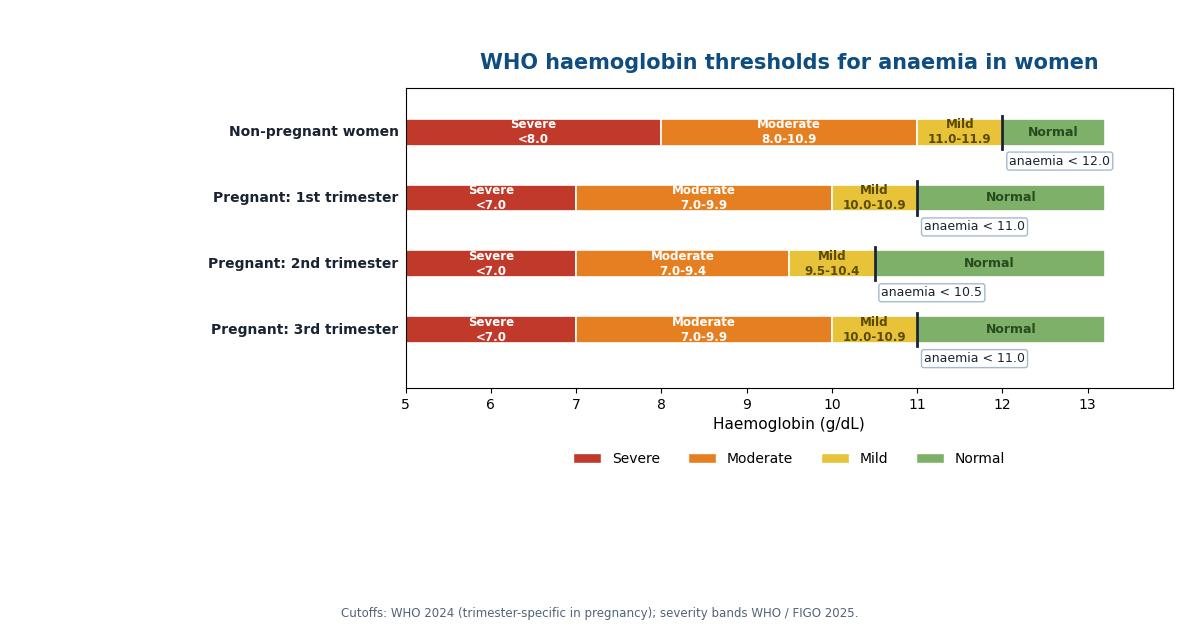 WHO haemoglobin severity bands for anaemia in non-pregnant women and by pregnancy trimester
