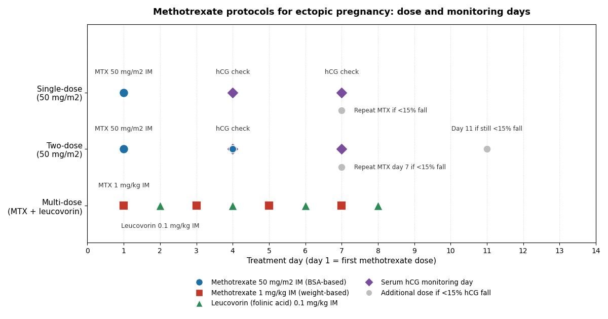 Timeline chart of the three methotrexate protocols for ectopic pregnancy showing dose days and hCG monitoring days