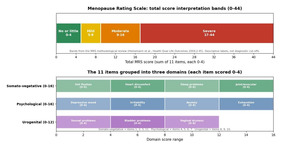 Diagram of the Menopause Rating Scale: the 11 symptoms grouped into three domains and the total score interpretation bands from 0 to 44