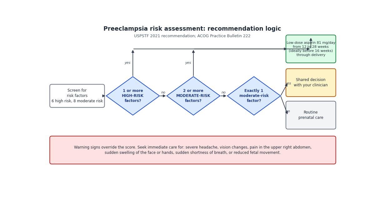 Flowchart of the preeclampsia risk assessment recommendation logic: one or more high-risk factors, or two or more moderate-risk factors, leads to low-dose aspirin 81 mg daily from 12 to 28 weeks of gestation; exactly one moderate-risk factor leads to shared decision-making with a clinician; otherwise routine antenatal care. Warning signs always require immediate care.