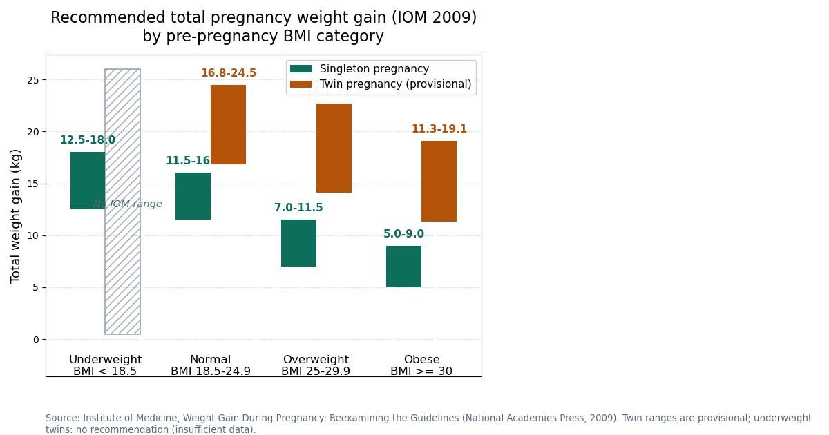 Bar chart of IOM 2009 recommended total pregnancy weight gain bands by pre-pregnancy BMI category, for singleton and twin pregnancies