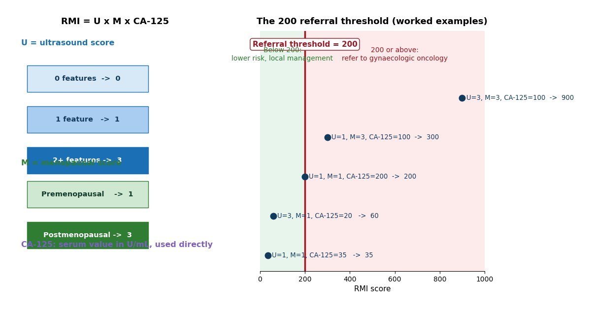 Diagram of the Risk of Malignancy Index formula structure and the 200 referral threshold