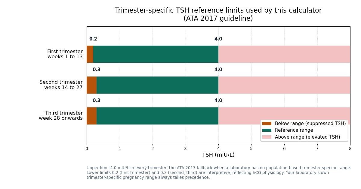 Chart of trimester-specific TSH reference limits used by the calculator: 0.2 to 4.0 mIU/L in the first trimester and 0.3 to 4.0 mIU/L in the second and third trimesters, based on the ATA 2017 guideline
