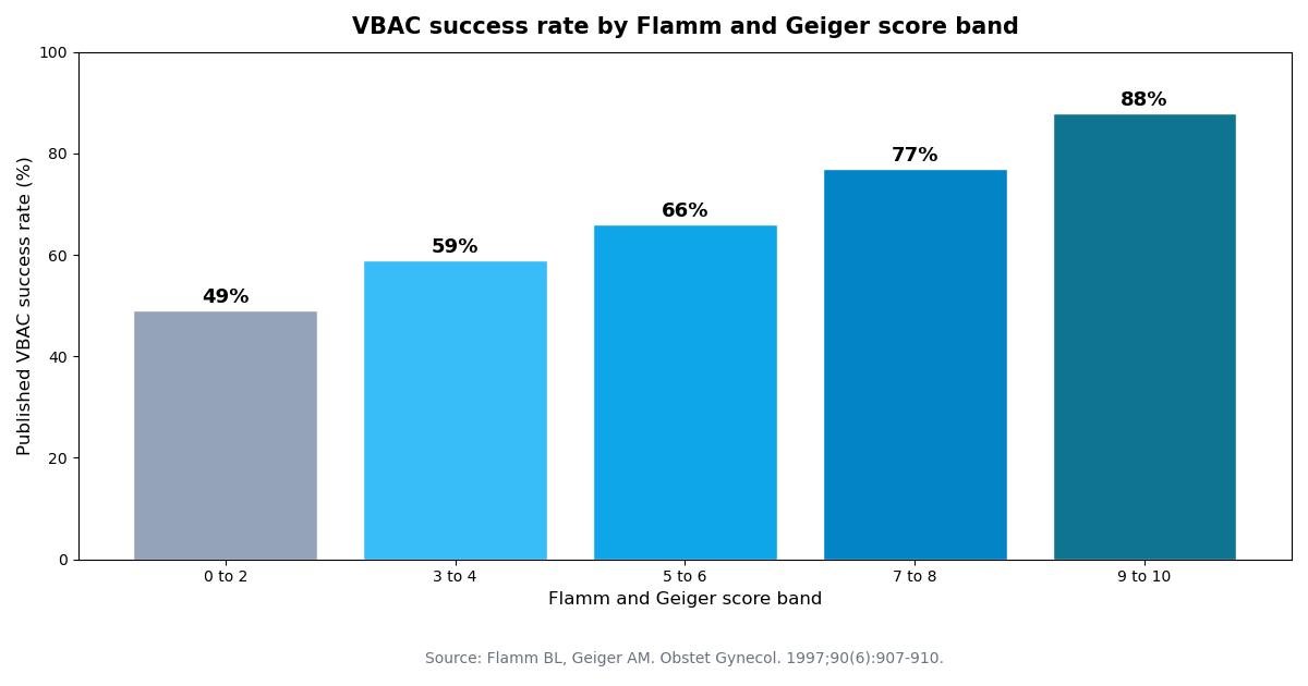Bar chart of published VBAC success rates by Flamm and Geiger score band: 0 to 2, 49%; 3 to 4, 59%; 5 to 6, 66%; 7 to 8, 77%; 9 to 10, 88%.