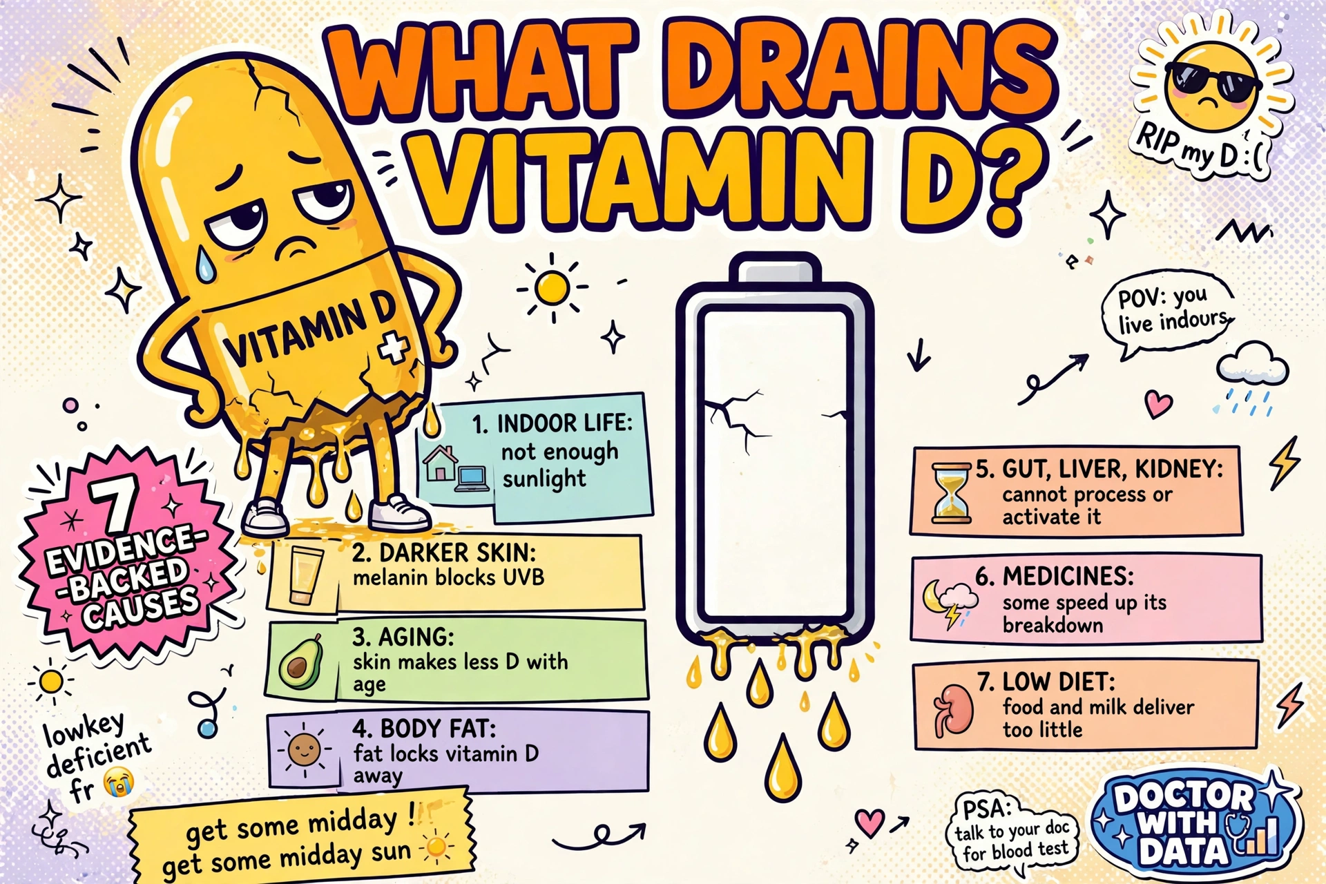 What drains vitamin D from your body: Gen Z illustration of a vitamin D capsule leaking sunlight like a draining battery, listing 7 evidence-backed causes, Doctor With Data
