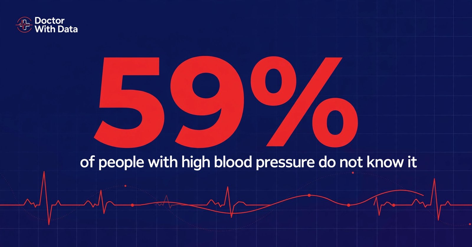 Infographic showing 59% of people with high blood pressure do not know it, from a 1.4 million person study.